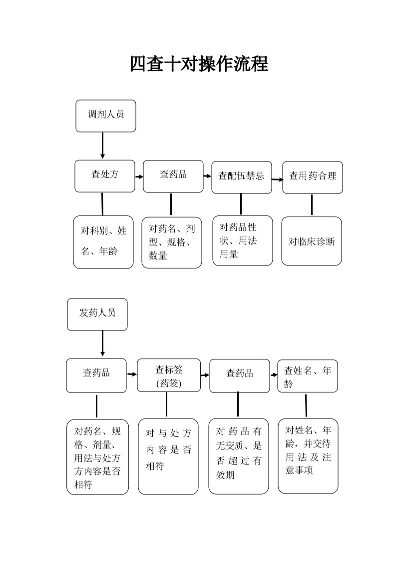 药剂科所有流程图