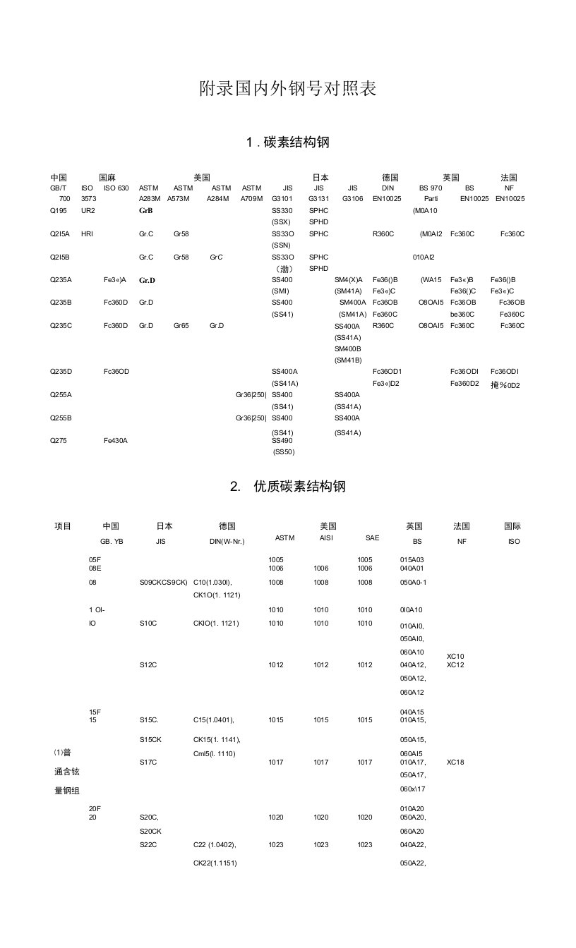 国内外钢号对照表