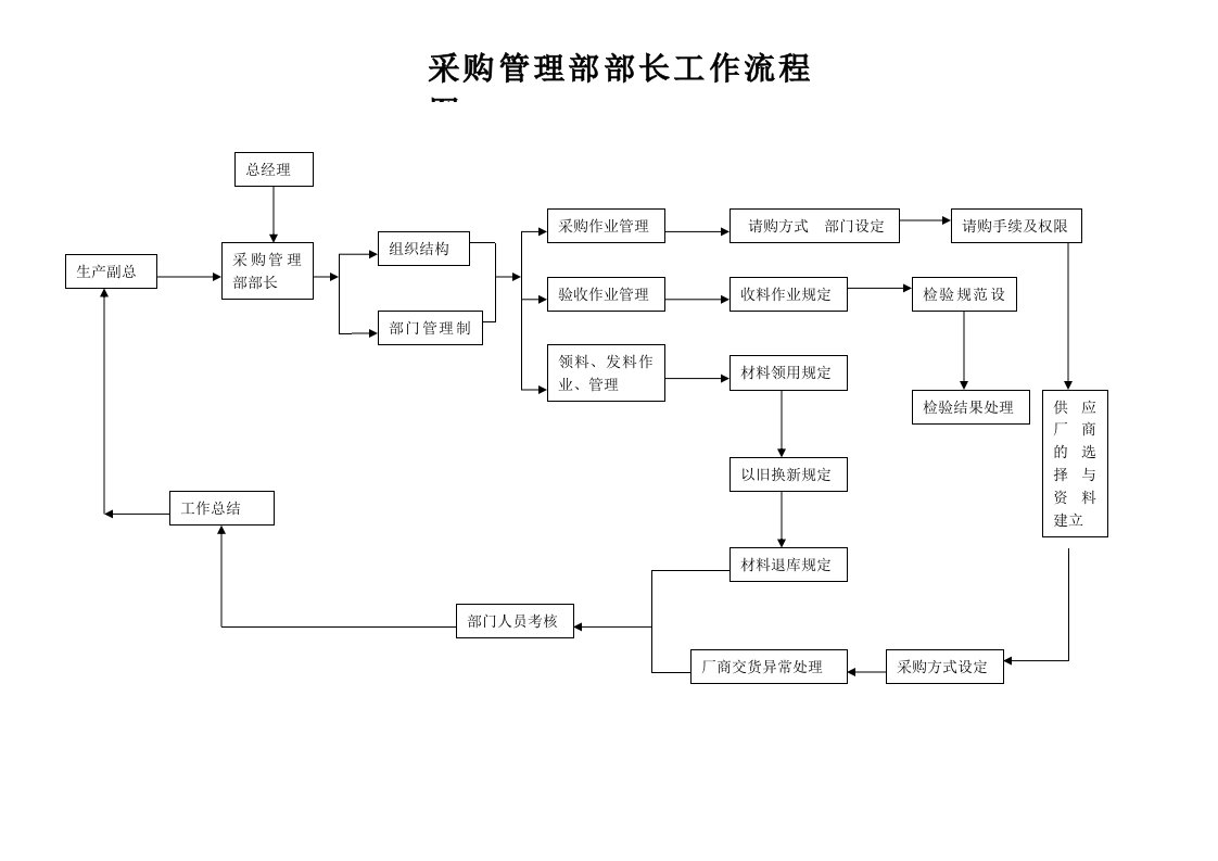 采购管理部部长工作流程图