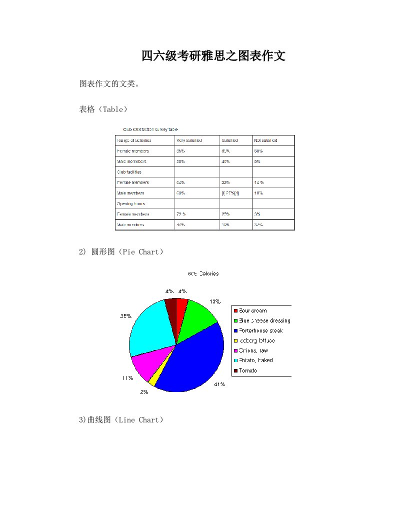 四六级考研雅思之图表作文