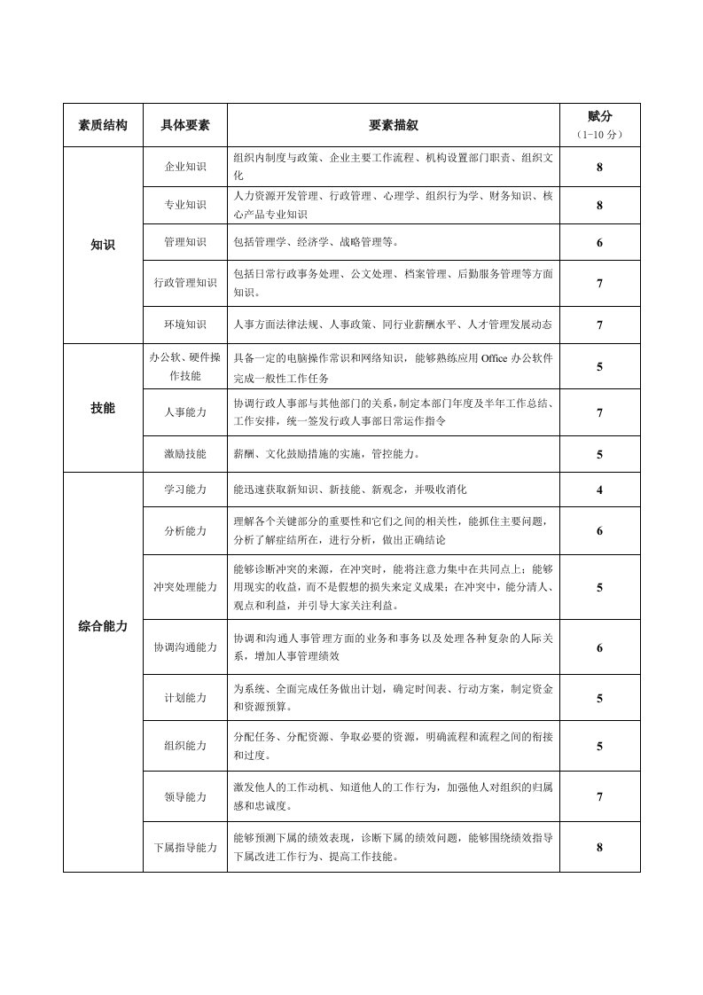 行政部人事经理胜任素质模型