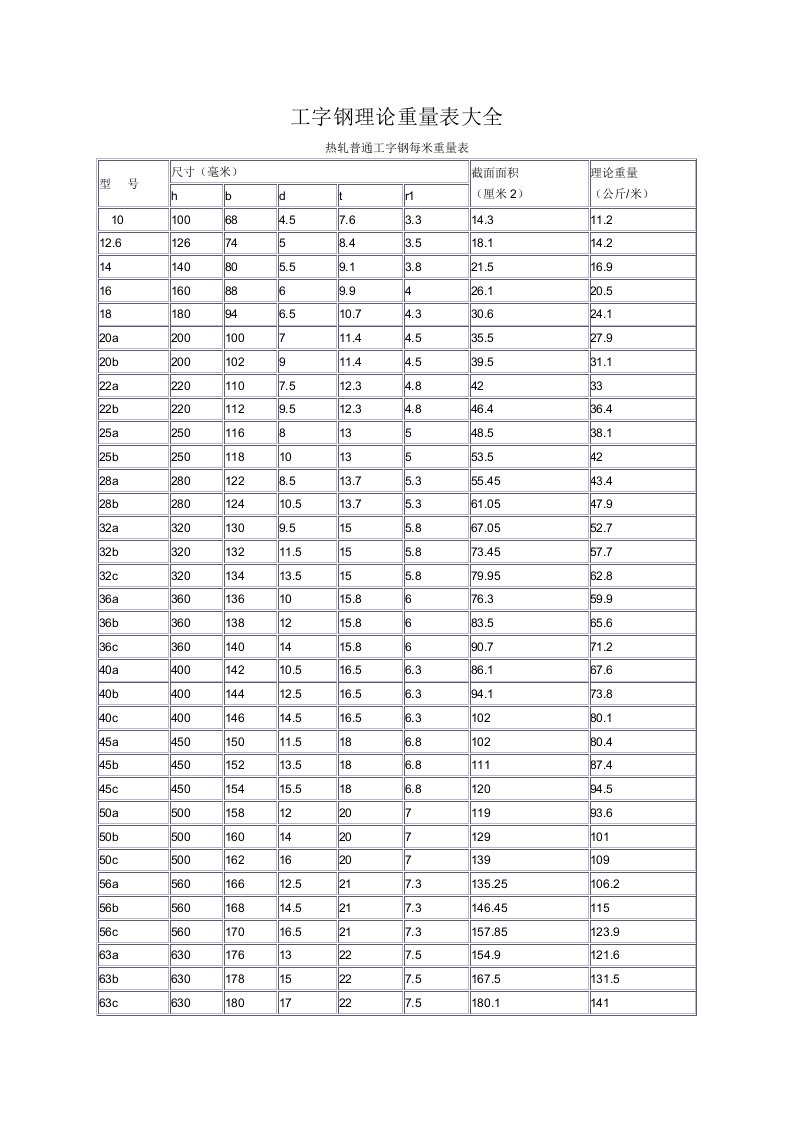 工字钢槽钢理论重量表