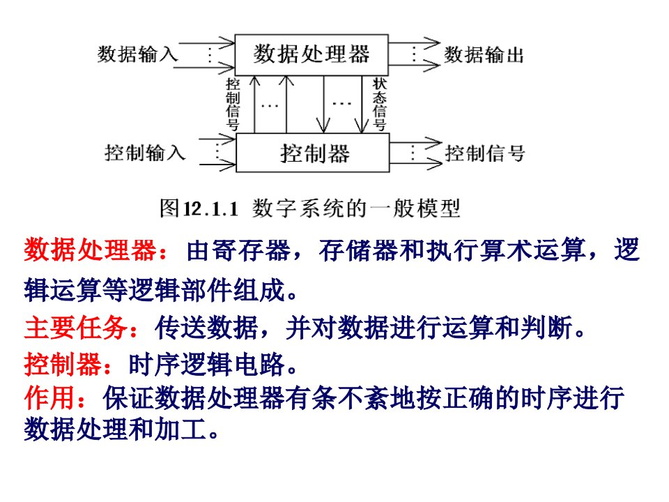 1210第十二章数字系统设计基础1