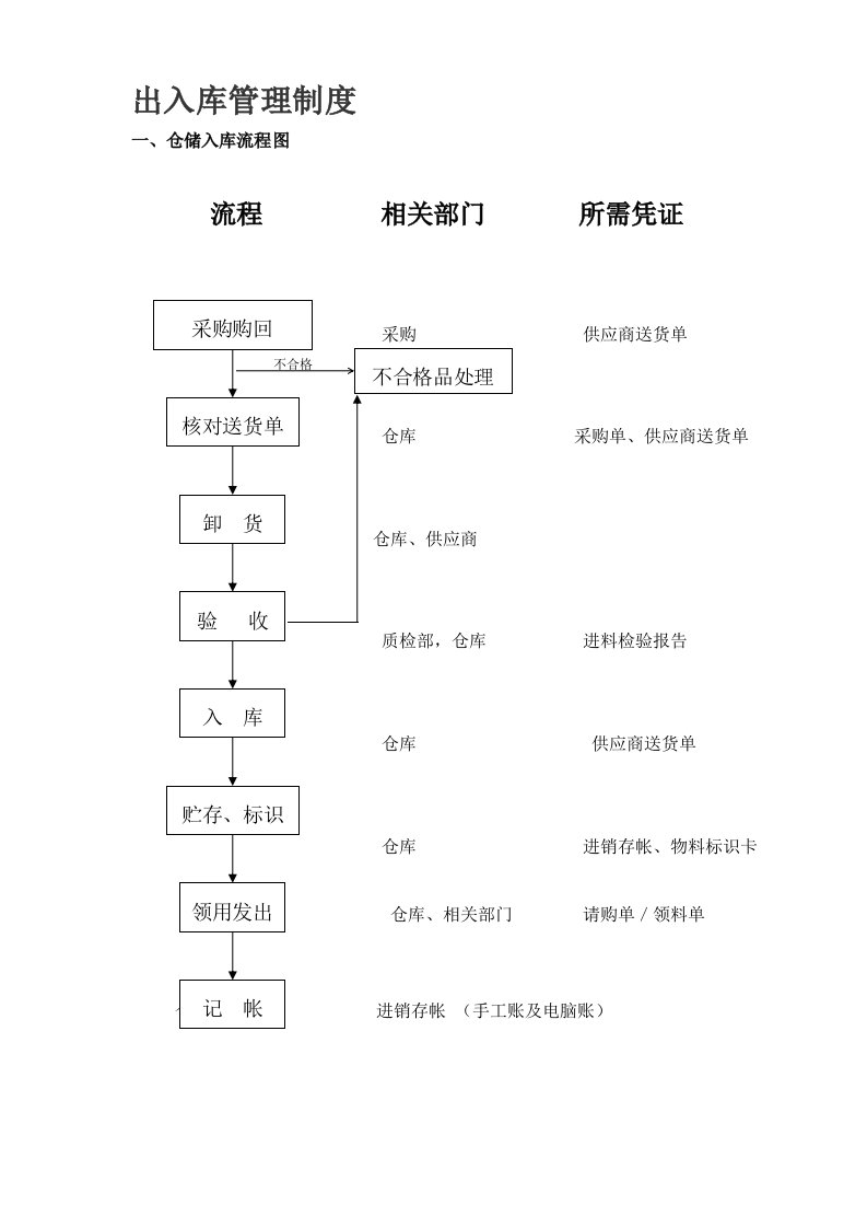 仓库出入库管理规定及流程图