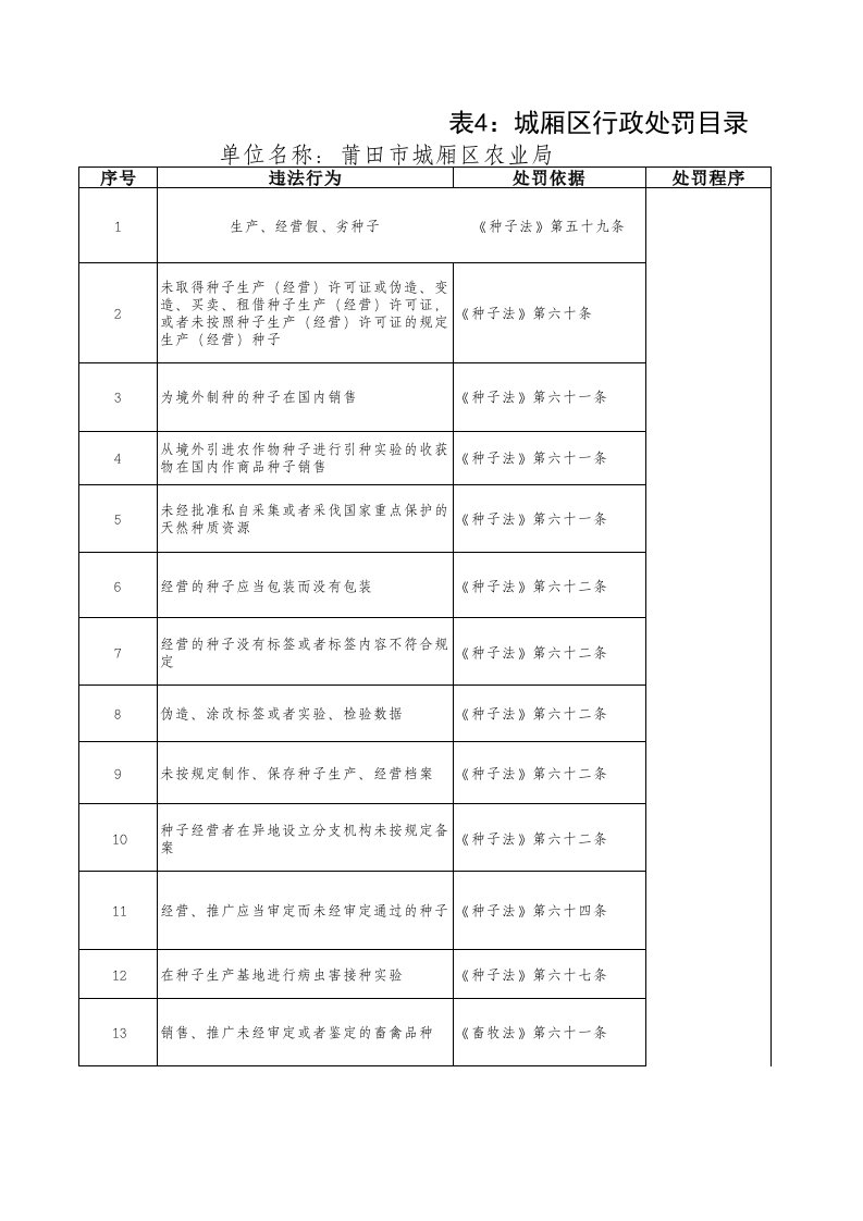 表格模板-表4城厢区行政处罚目录