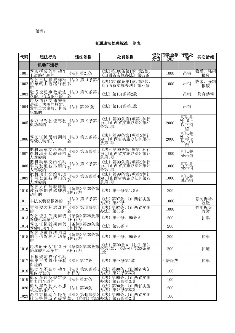 山西省交通违法处理标准一览表（word）