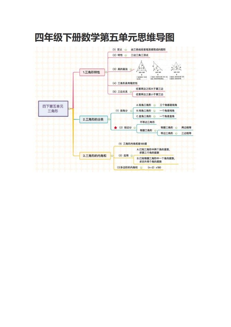 四年级下册数学第五单元思维导图