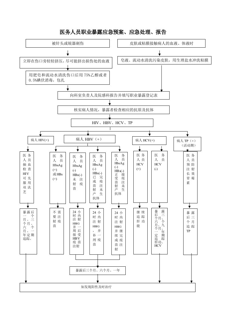 医务人员职业暴露应急预案