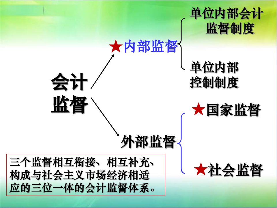 会计监督培训课件ppt54页