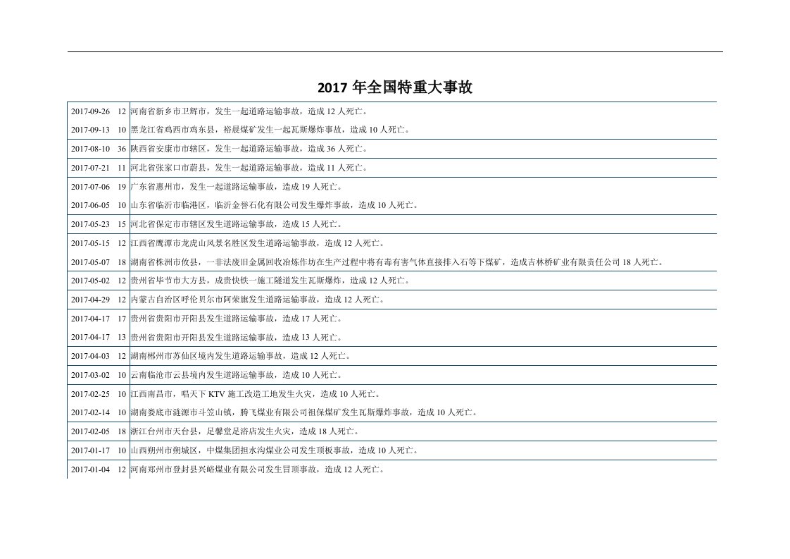 近年我国重特大事故统计