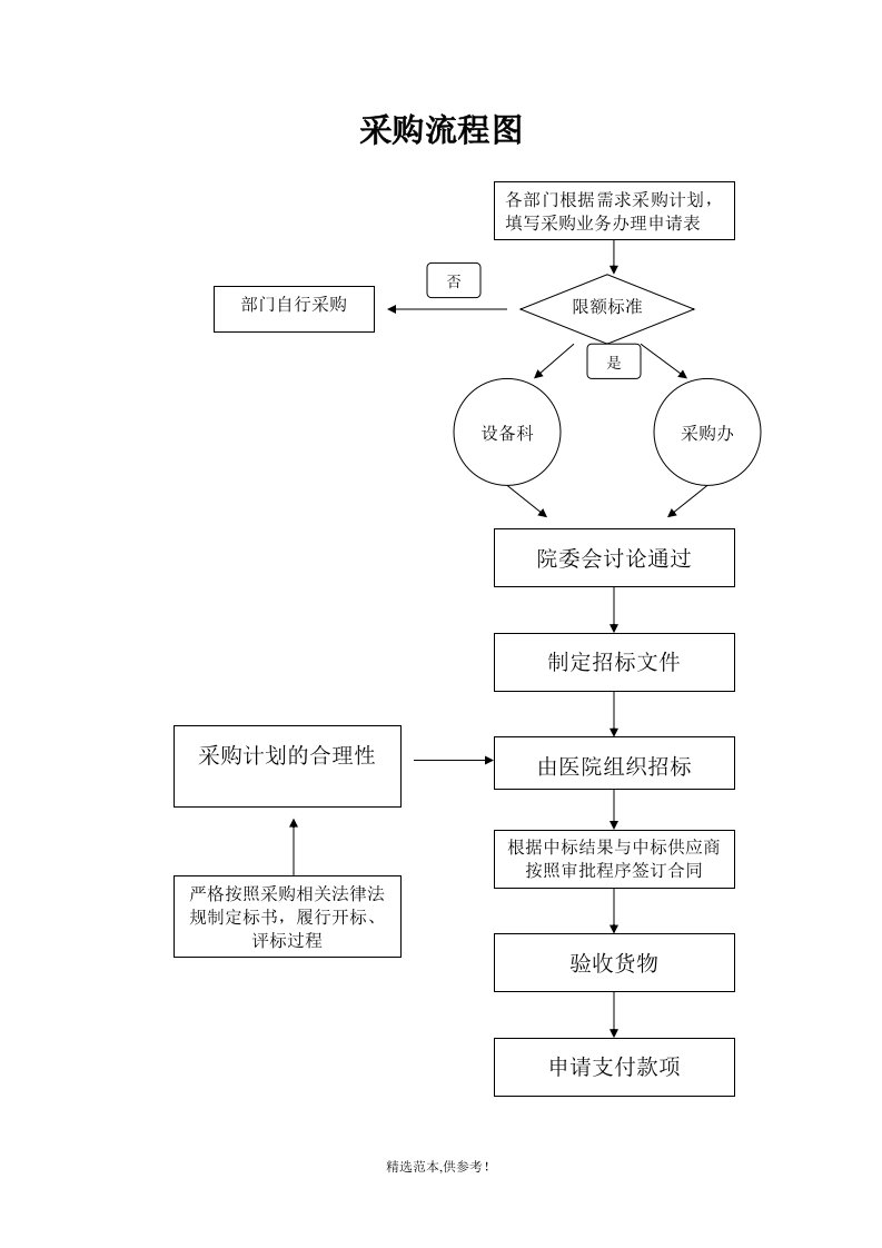 医院采购流程图