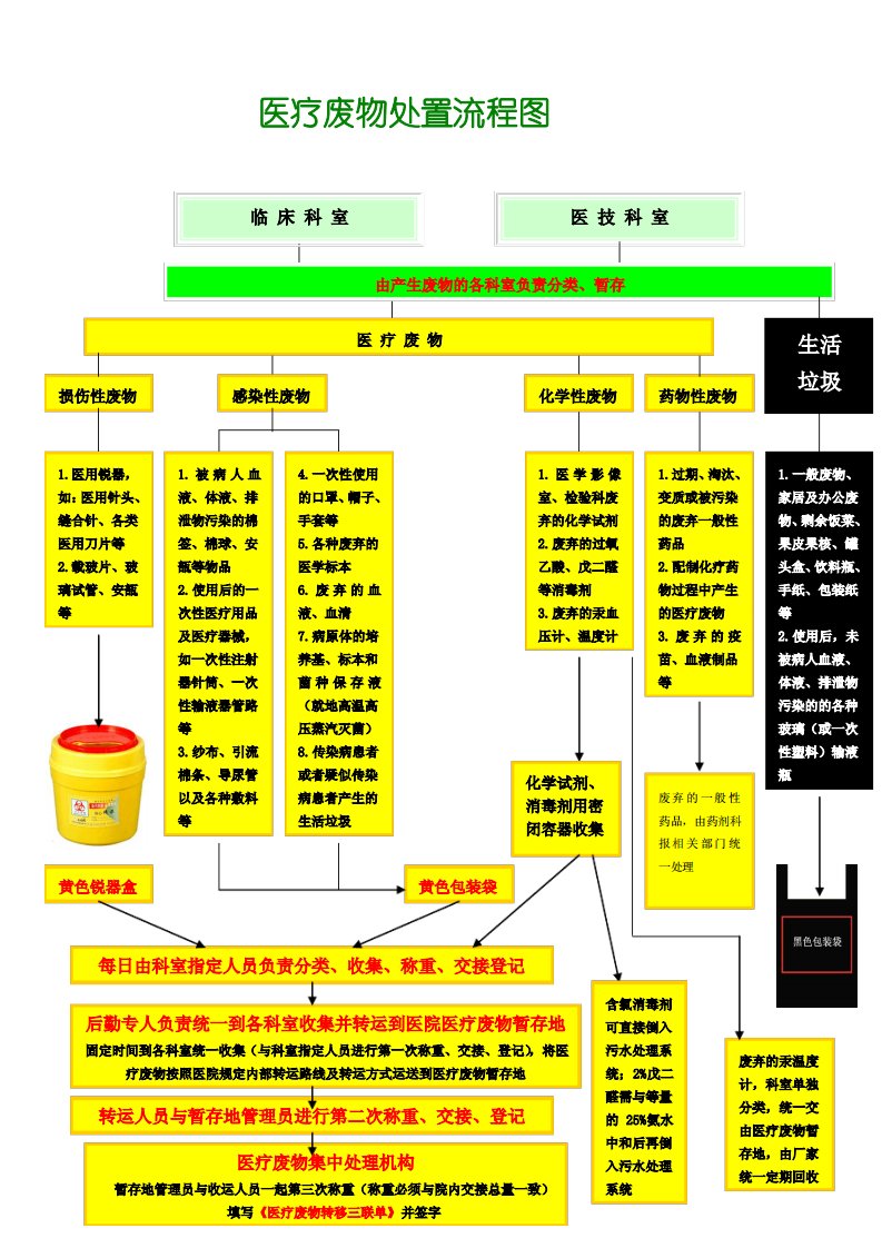 医疗废物处置流程图