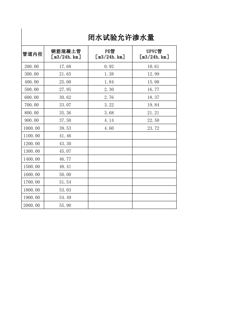 所有管材闭水试验允许渗水量