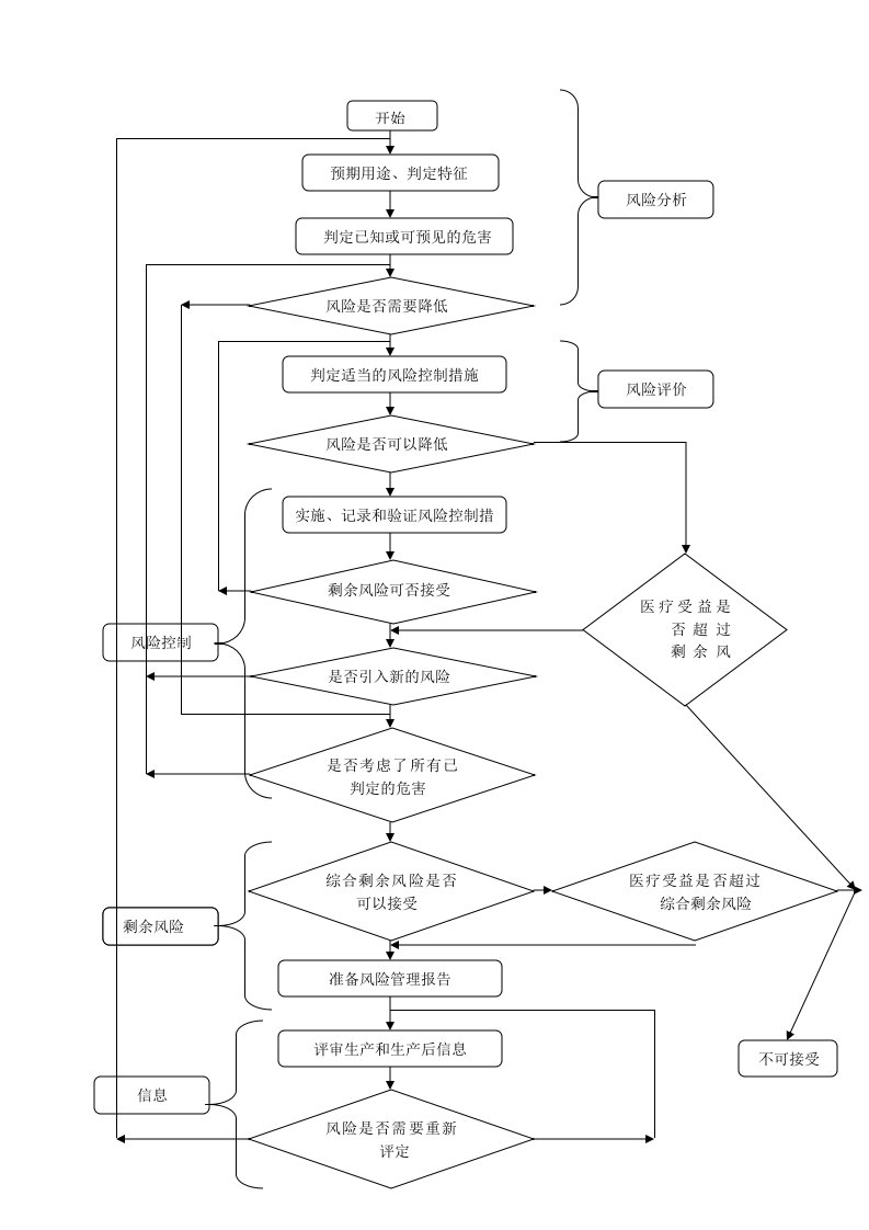 风险管理流程图