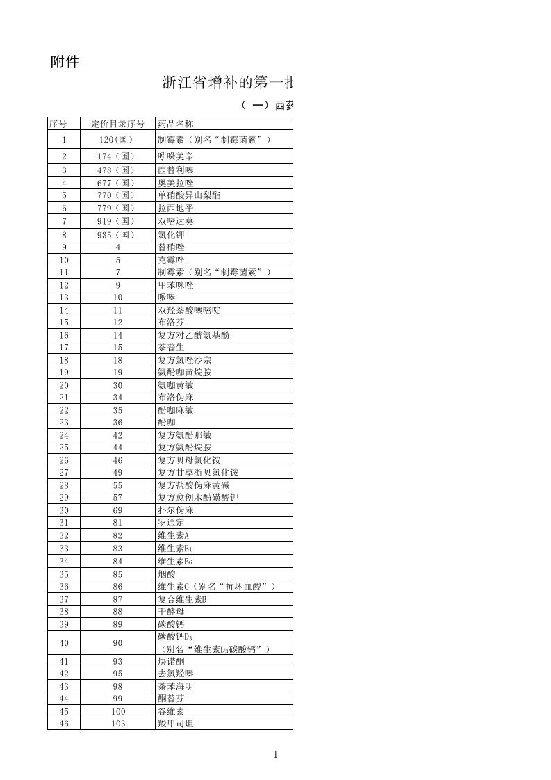 浙江省低价药第一批