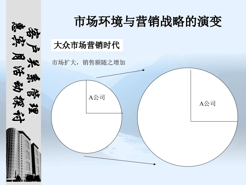 客户关系管理暨惠宾月思考