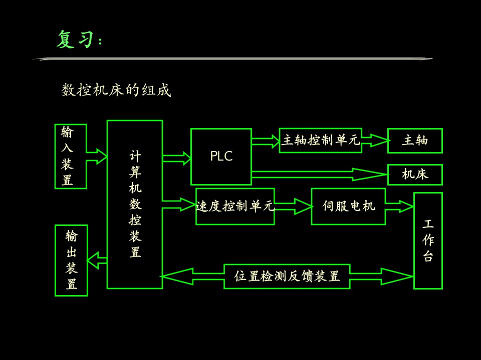 数控机床的机械结构讲义课件ppt135页