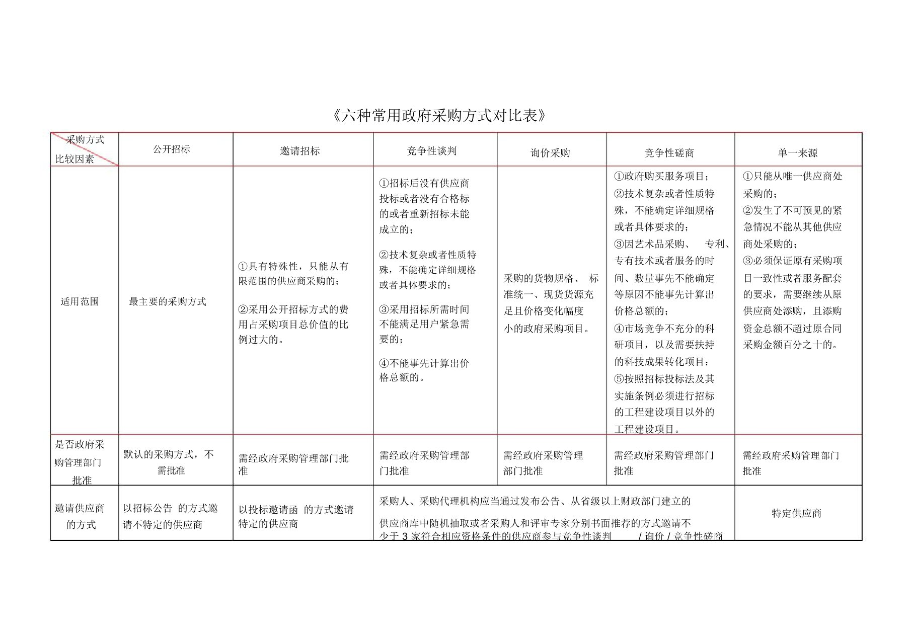 招投标6种采购方式详细对比表