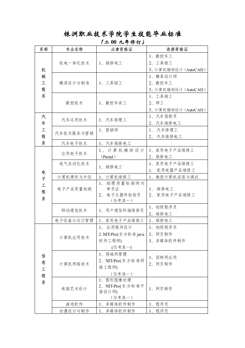 技能毕业标准-株洲职业技术学院首页