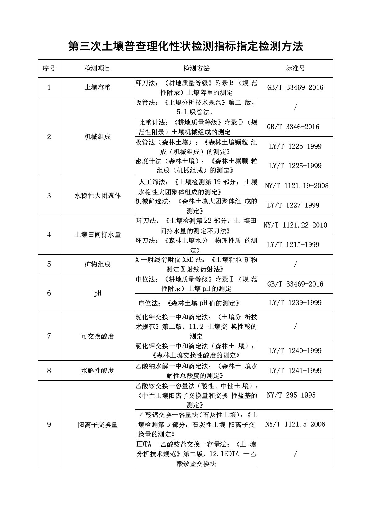 第三次土壤普查理化性状检测指标指定检测方法