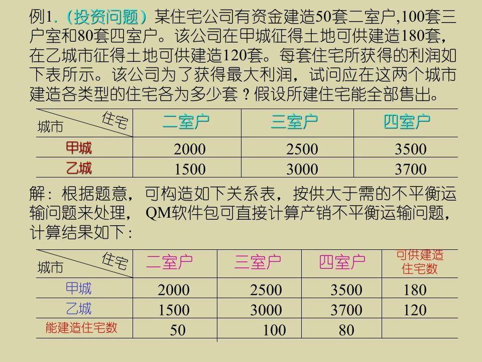 《管理运筹学》案例演示(运输问题)