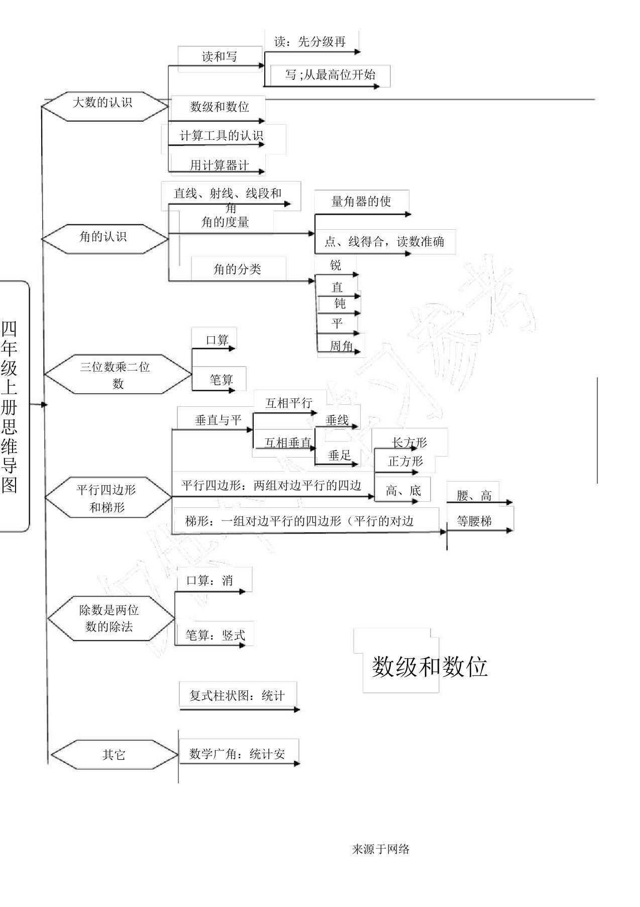 (完整)四年级上册数学思维导图