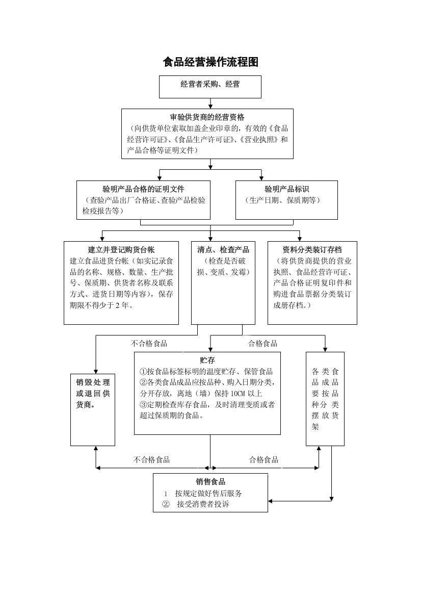 食品销售流程图零售