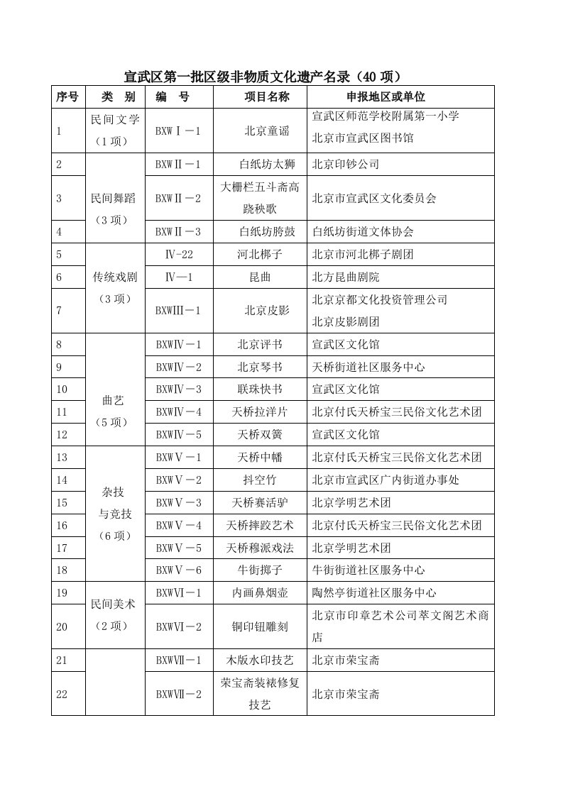 宣武区第一批区级非物质文化遗产名录(40项)