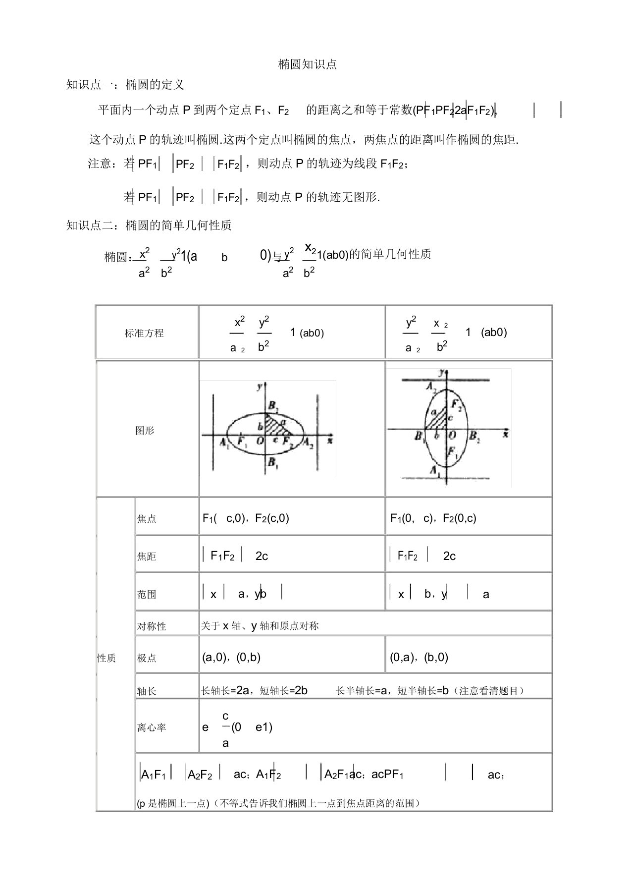 椭圆知识点总结