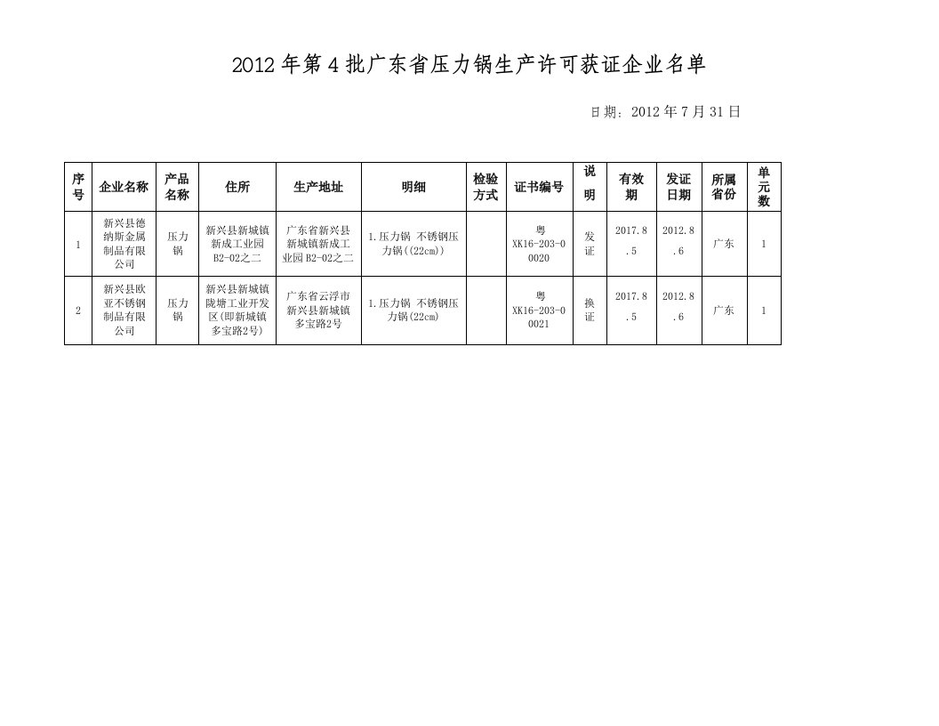 2012年第4批广东省压力锅生产许可获证企业名单