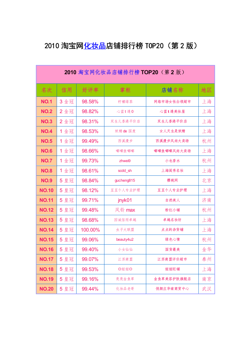 XXXX淘宝网化妆品店铺排行榜top20（第2版）