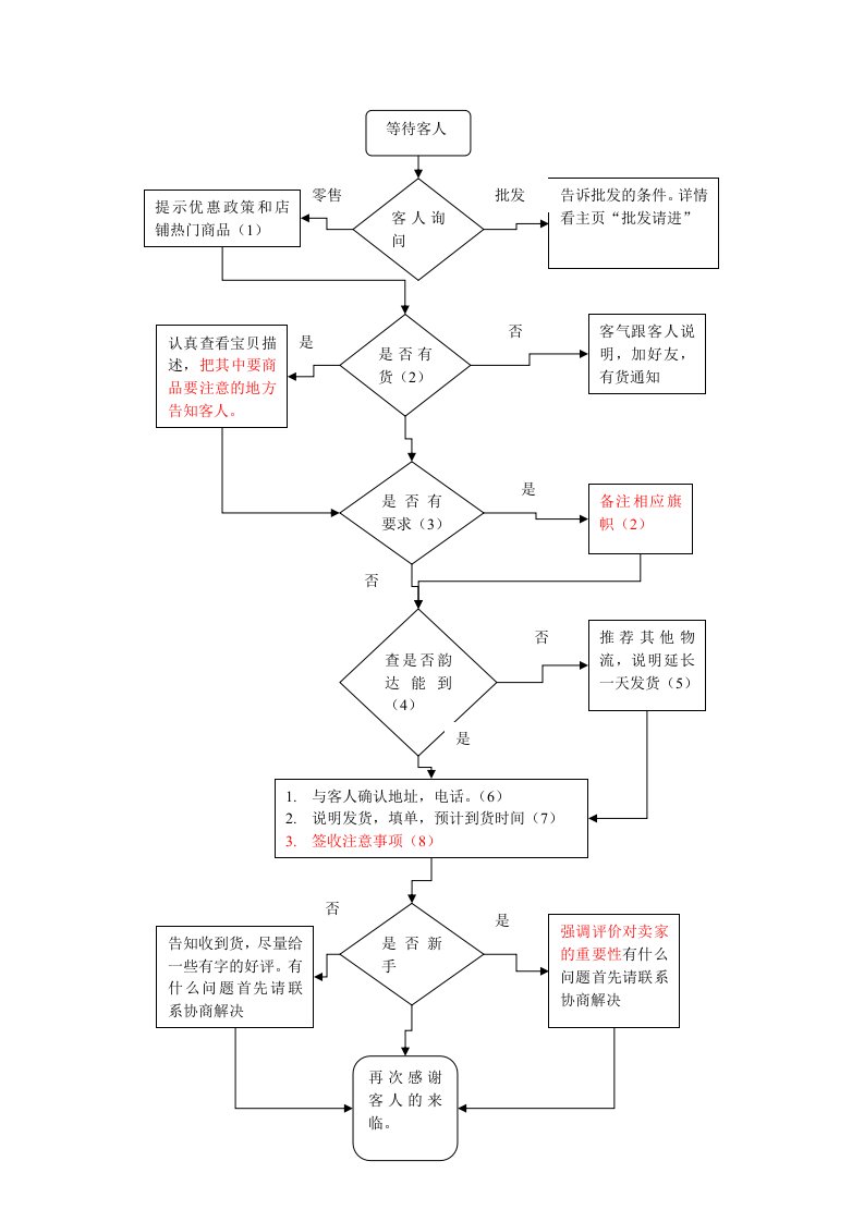 淘宝售前客服工作流程图