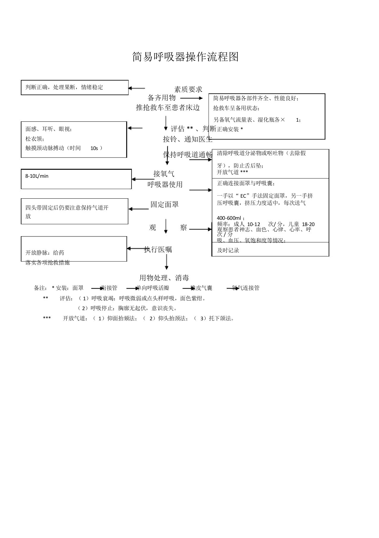 简易呼吸器操作流程图