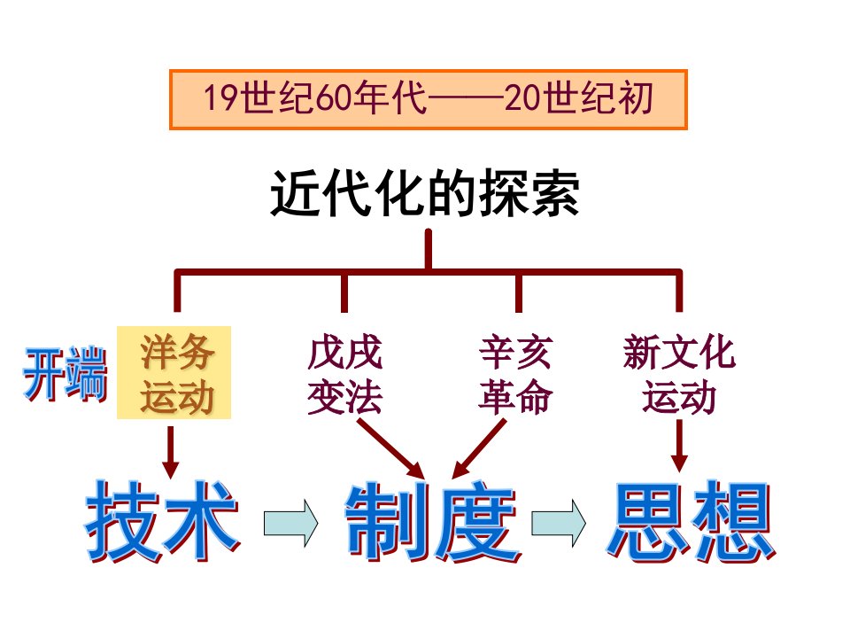 八年级上册历史第6课课件洋务运动