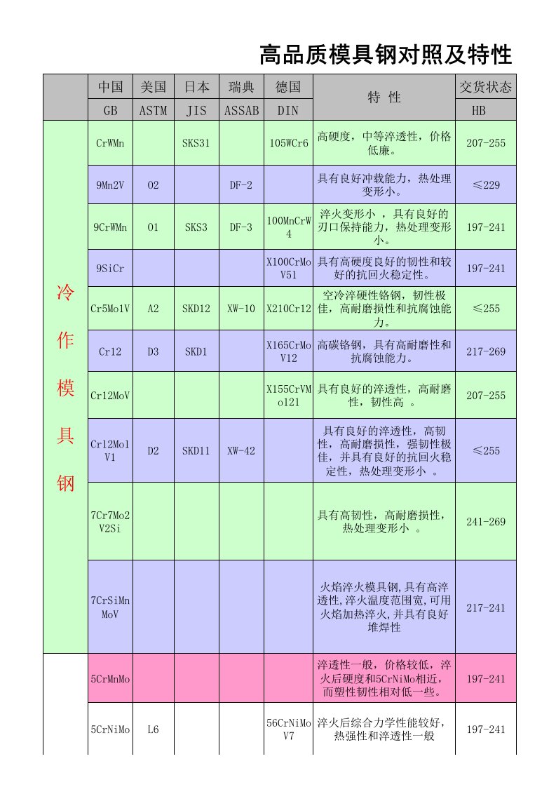 常用模具钢材料对照及特性