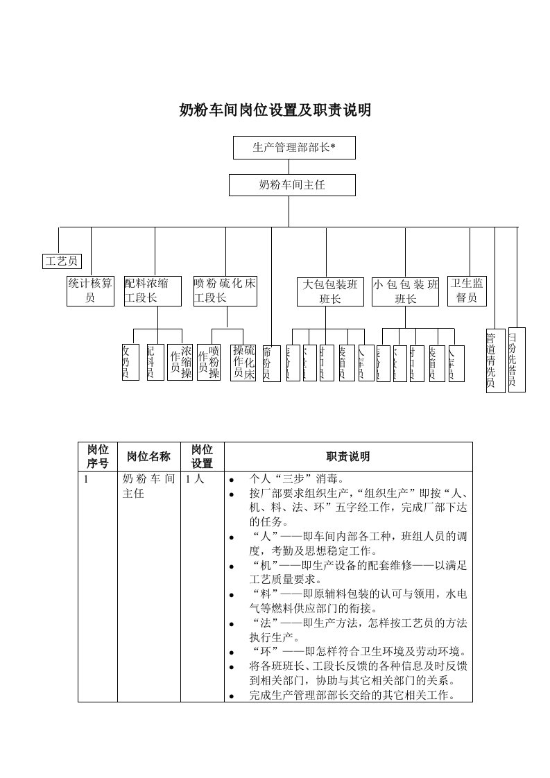 奶粉车间岗位设置及职责说明