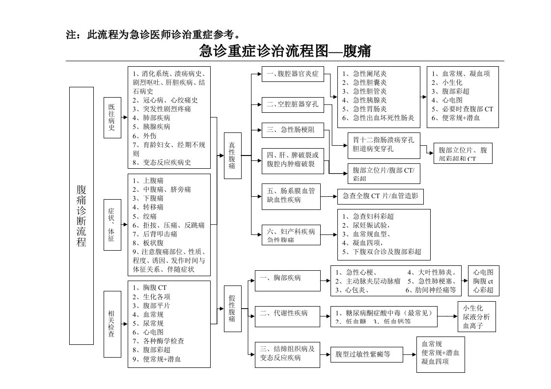 急性腹痛诊断流程