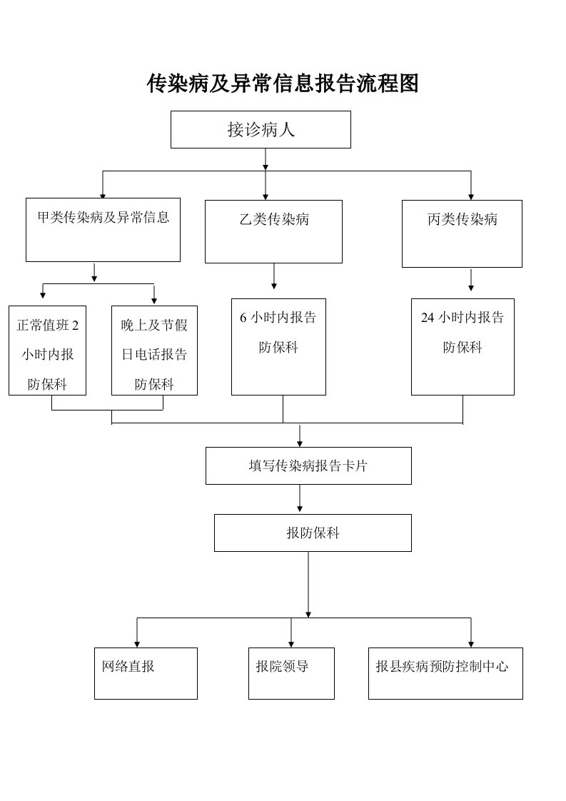 传染病及异常信息报告流程图