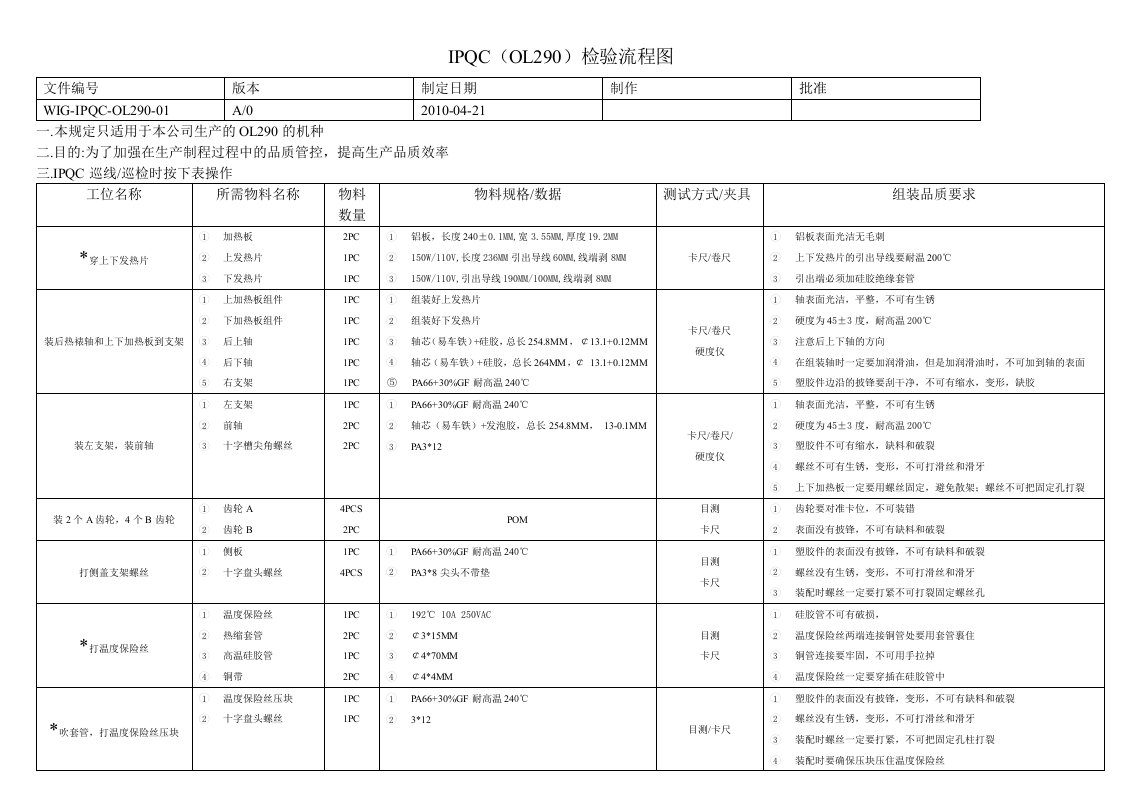 IPQC(OL290)检验流程图