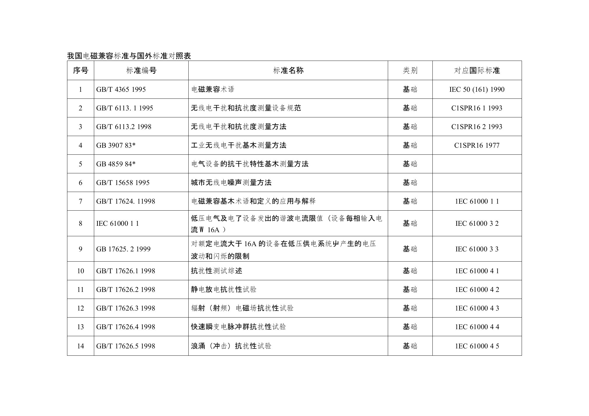 我国电磁兼容标准与国外标准对照表EMC标准