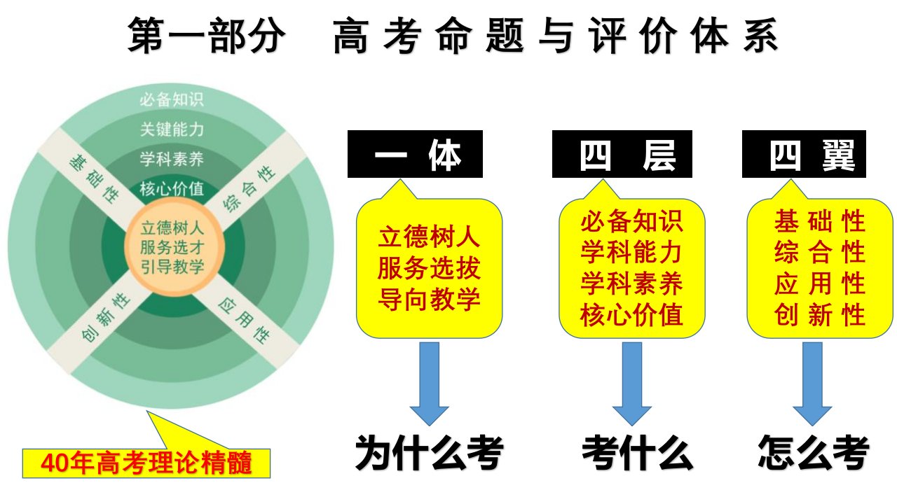 一核四层四翼高考评价体系下2021年高考新课标I卷文科综合政治试题评析暨2022届高三思想政治一轮复习备考策略讲座