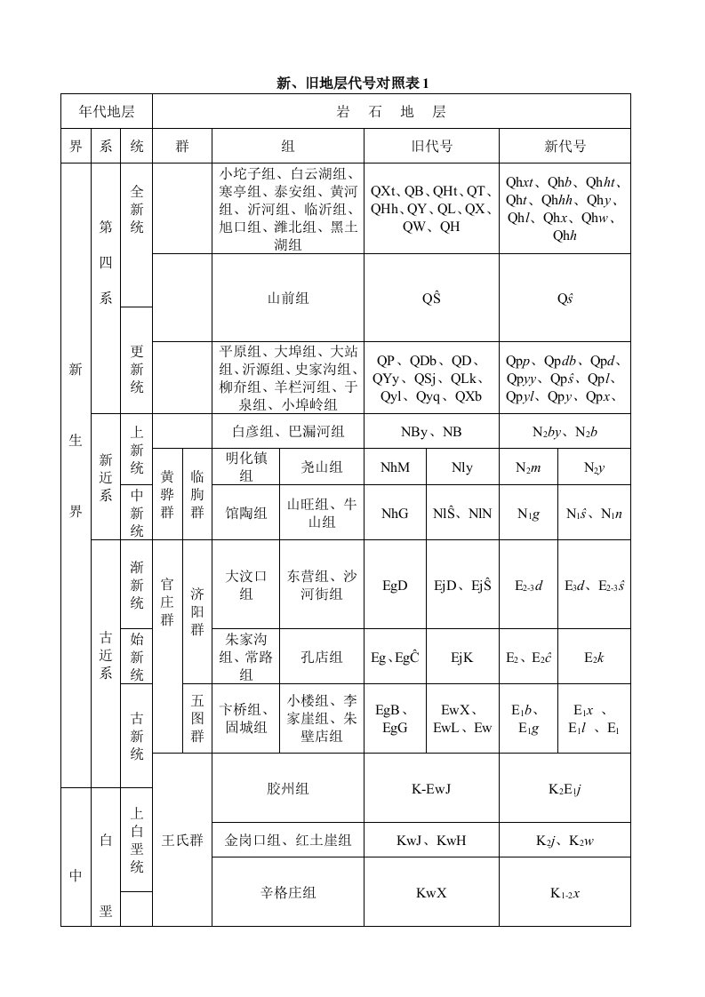 新、旧地层代号对照表