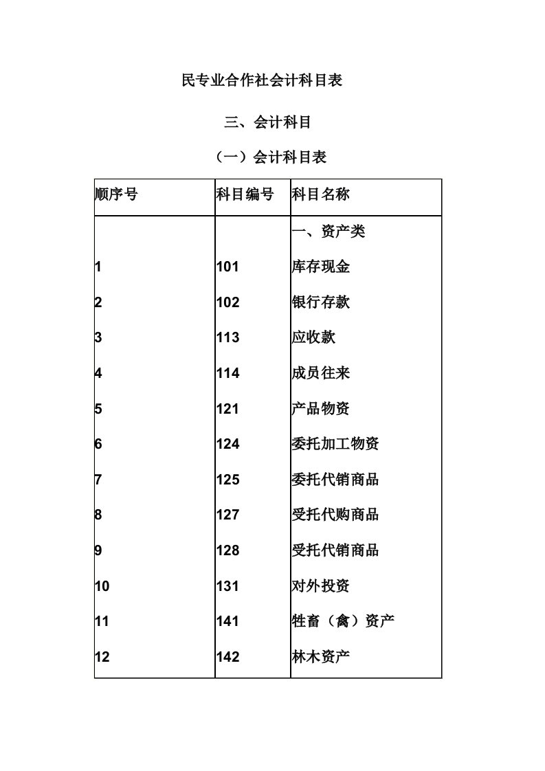 民专业合作社会计科目表