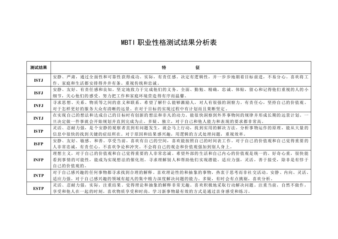 精品文档-MBTI职业性格测试结果分析表