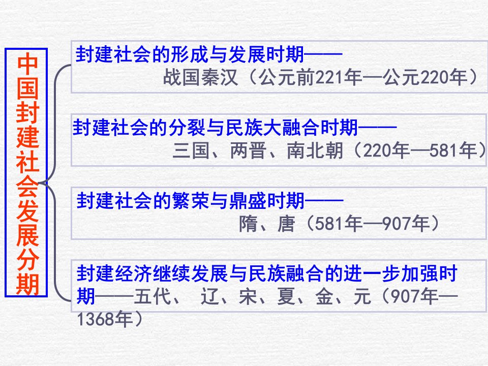 高三历史中国封建社会发展分期