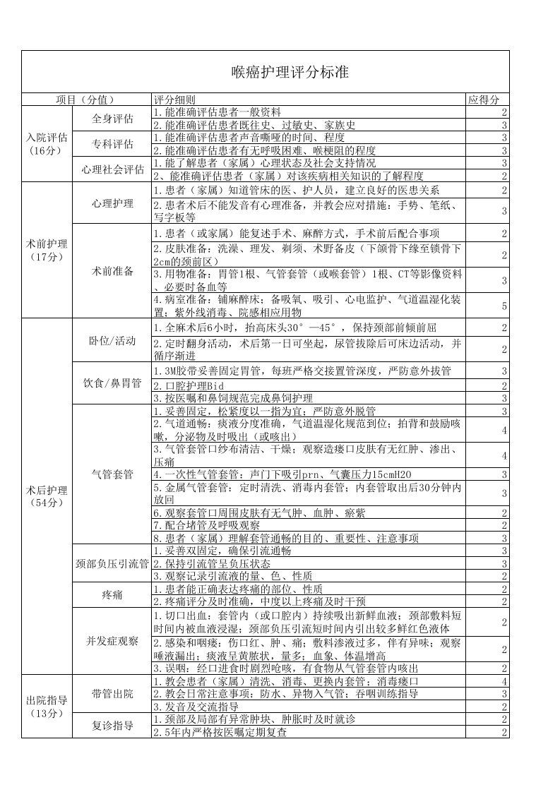 喉癌护理评分标准（精选）