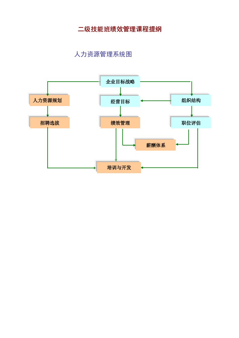 绩效考核-绩效管理课程提纲