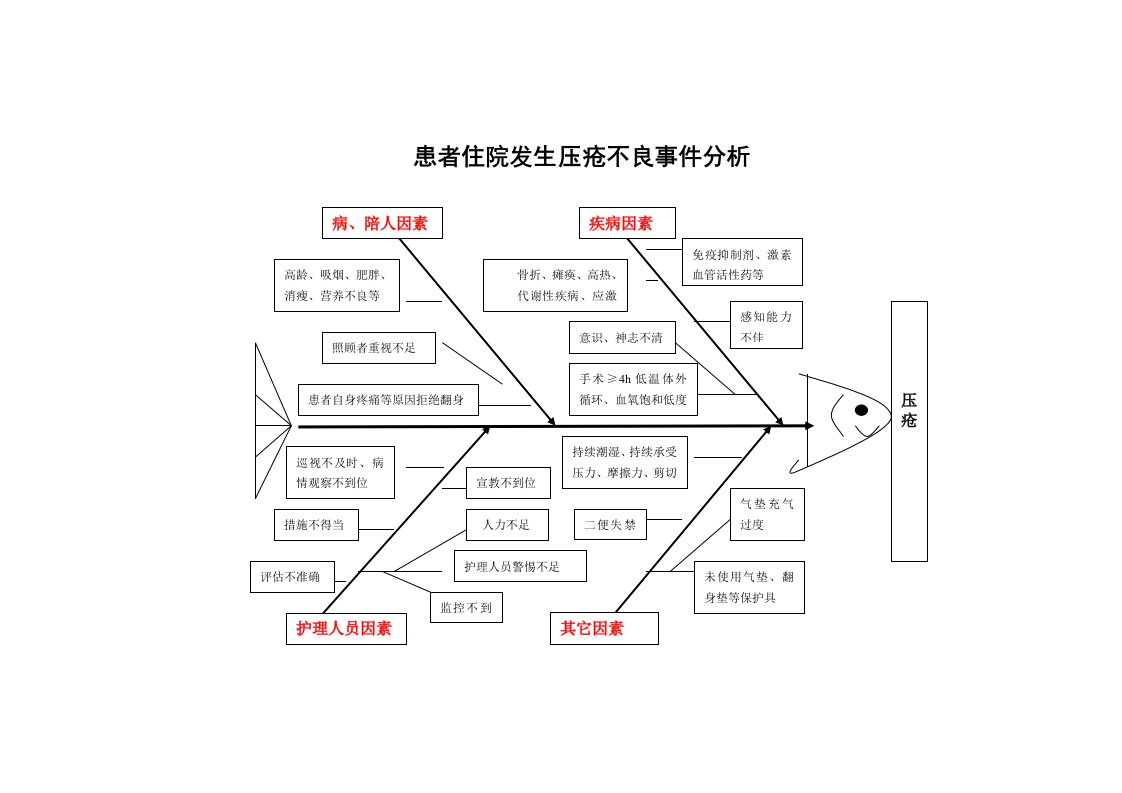 患者压疮不良事件解析鱼骨图