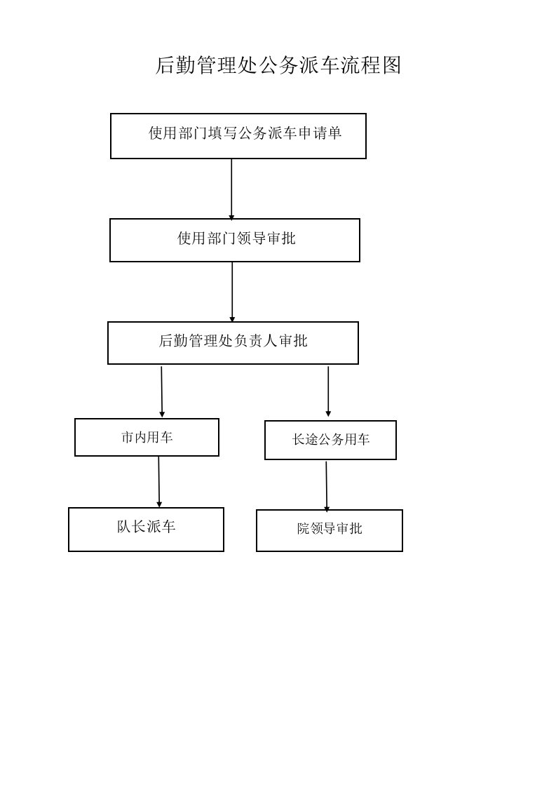 后勤管理处公务派车流程图