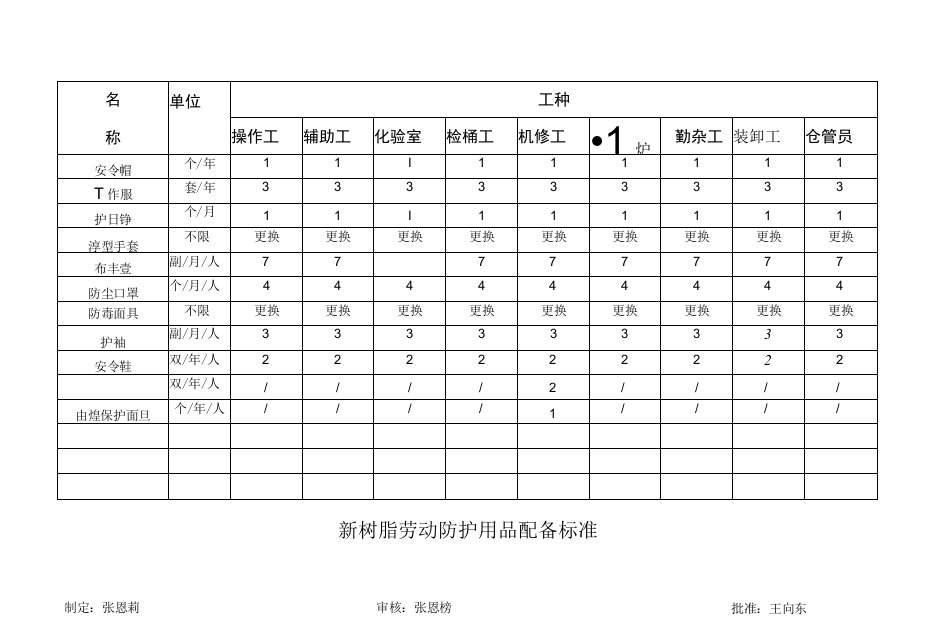 劳动防护用品配备标准